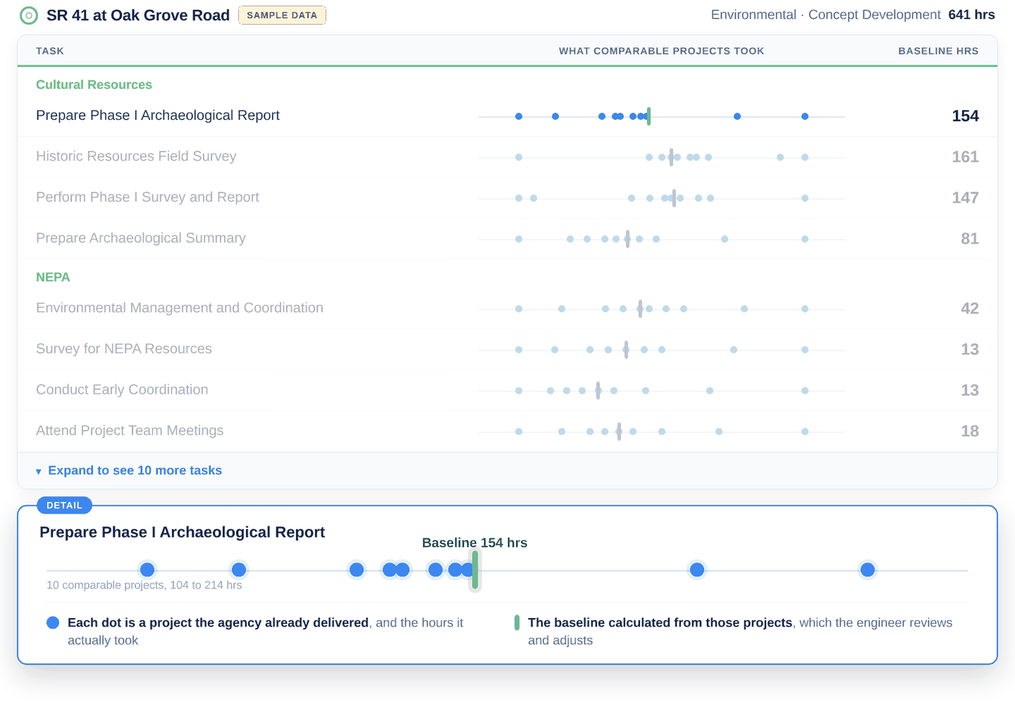Benchmark showing a baseline number of hours for each task, with one row enlarged to show what ten comparable past projects took and the baseline beside them.